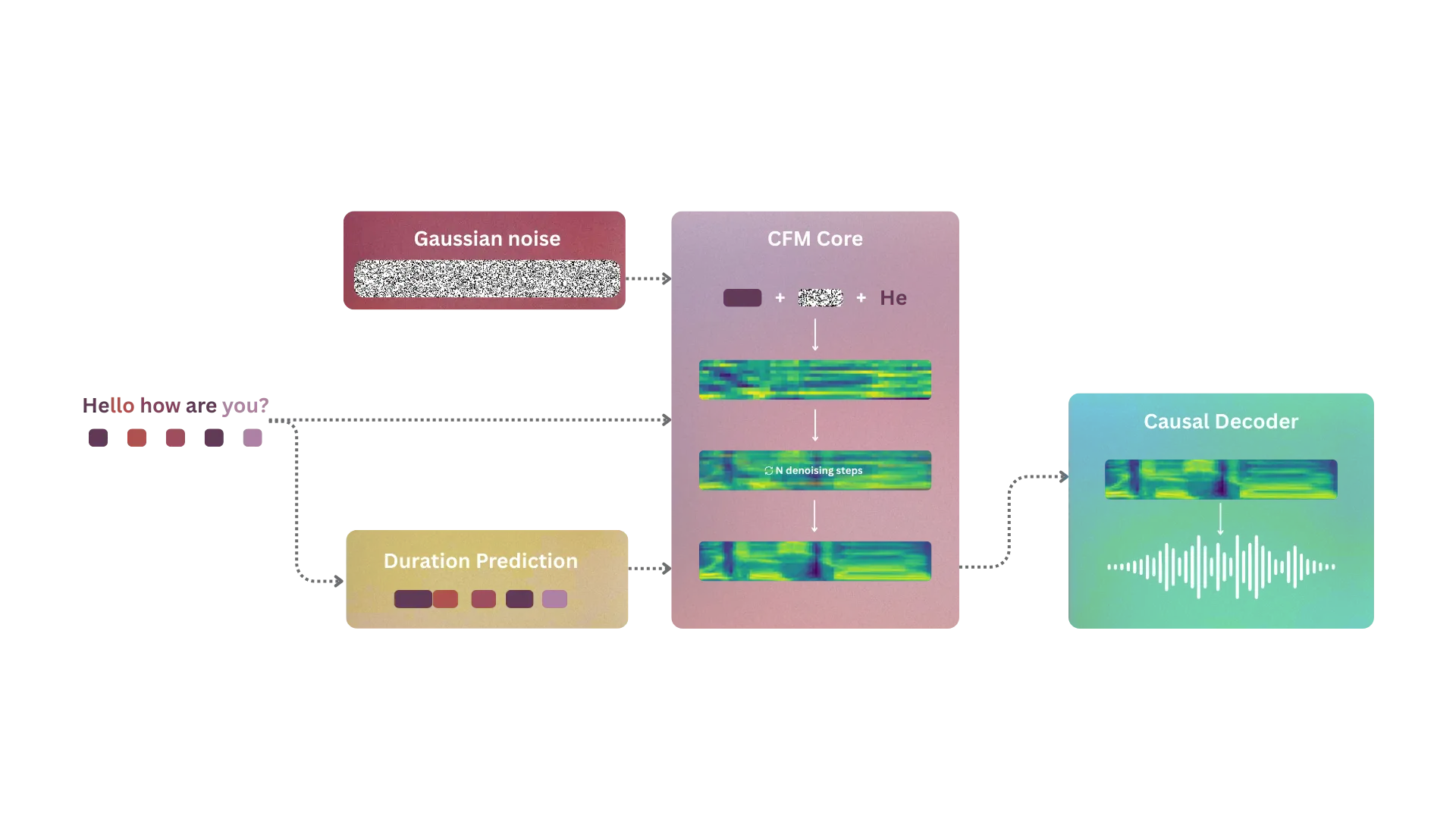 Streamlined Flow-Matching Architecture