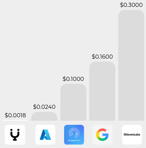Cost advantage analysis chart demonstrating operational cost optimization