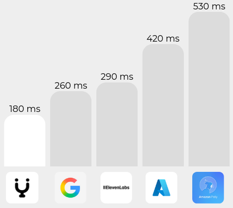 Real-time latency benchmark comparison chart showing Lokutor millisecond performance